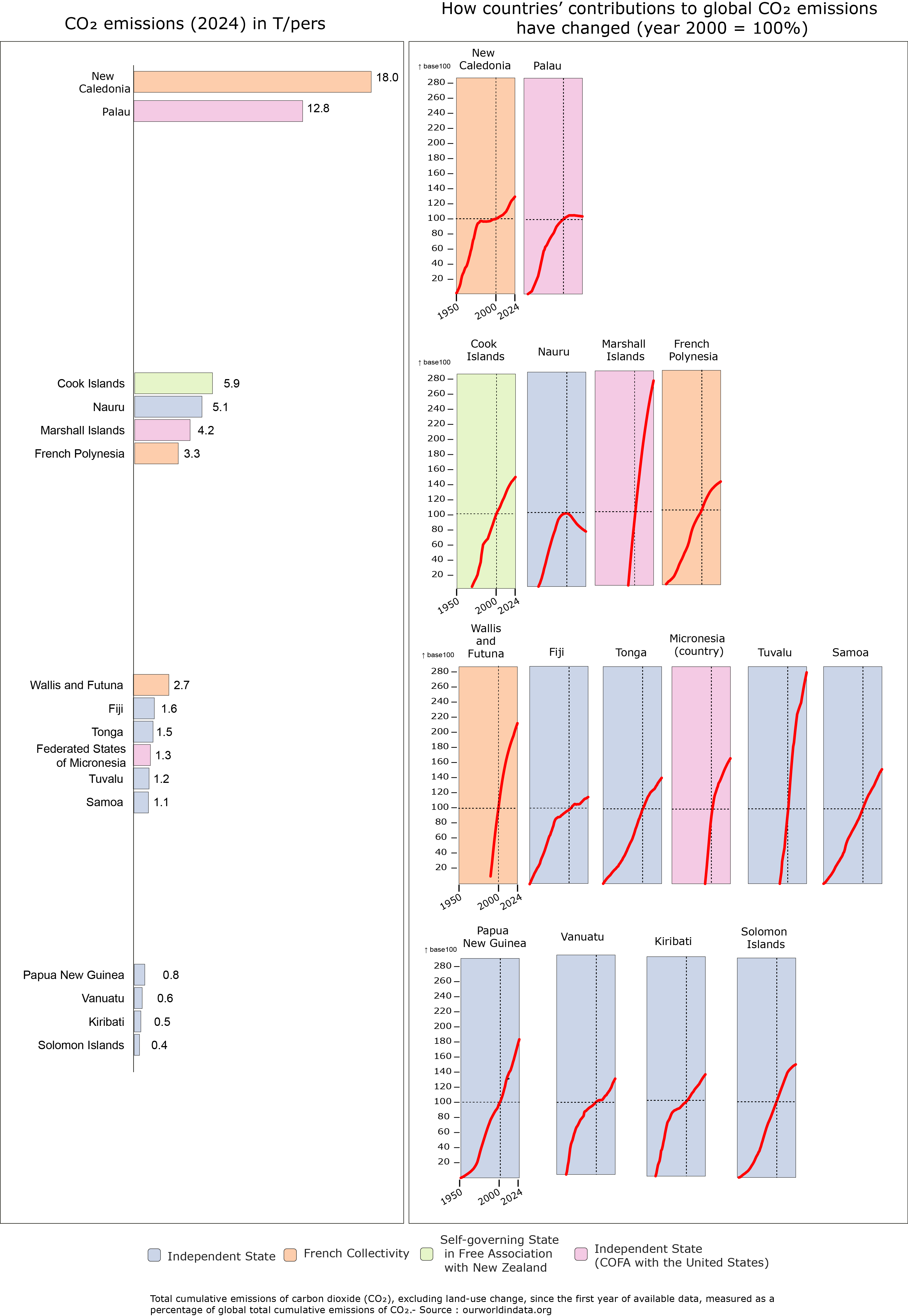 Cumulative CO2 contribution by oceanic countries